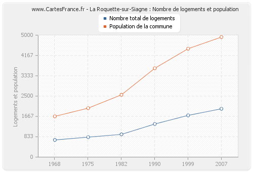 La Roquette-sur-Siagne : Nombre de logements et population